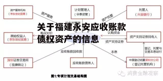 关于福建永安应收账款债权资产的信息