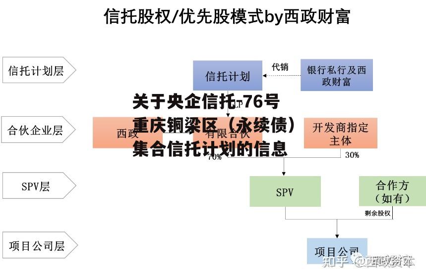 关于央企信托-76号重庆铜梁区（永续债）集合信托计划的信息