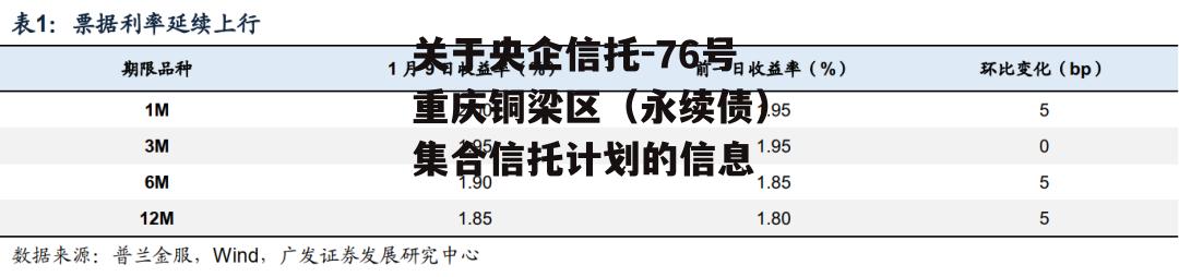 关于央企信托-76号重庆铜梁区（永续债）集合信托计划的信息