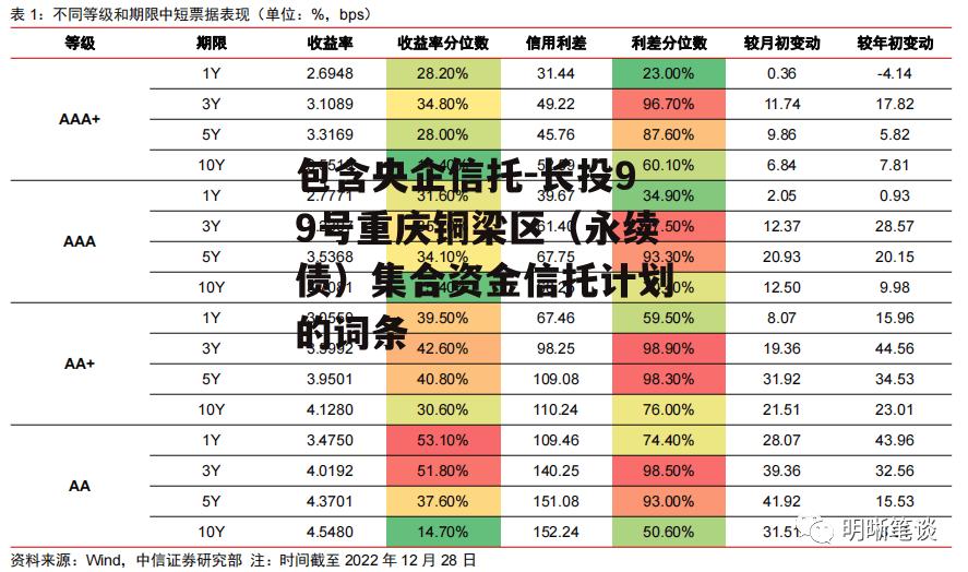 包含央企信托-长投99号重庆铜梁区（永续债）集合资金信托计划的词条