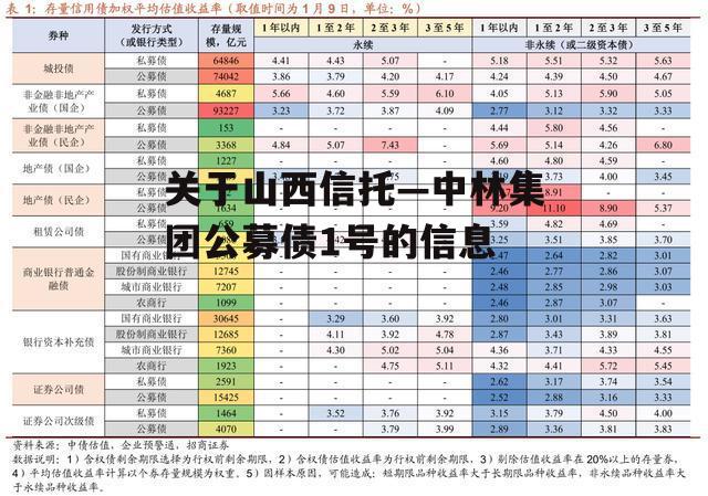 关于山西信托—中林集团公募债1号的信息