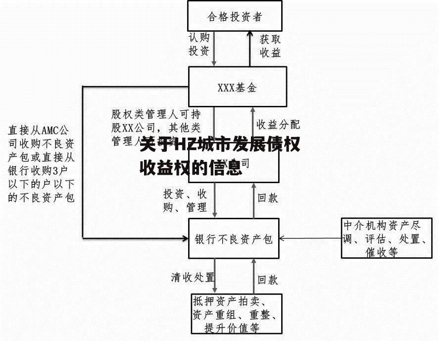 关于HZ城市发展债权收益权的信息