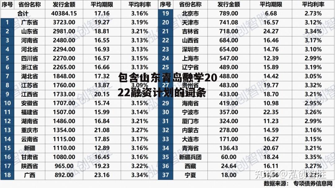 包含山东青岛融学2022融资计划的词条