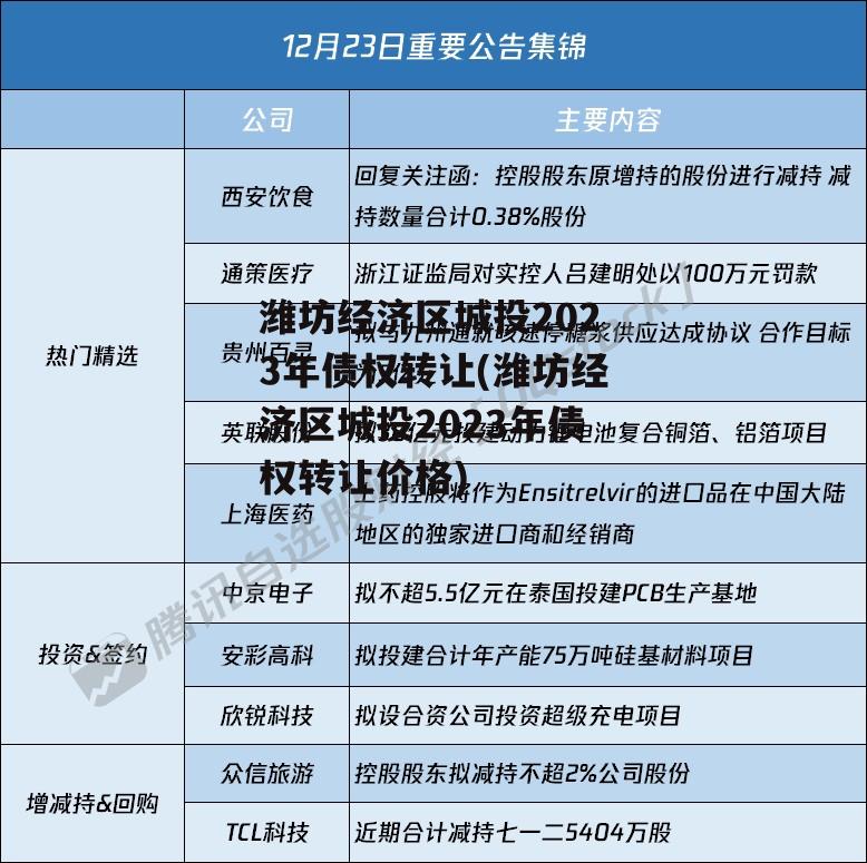 潍坊经济区城投2023年债权转让(潍坊经济区城投2023年债权转让价格)