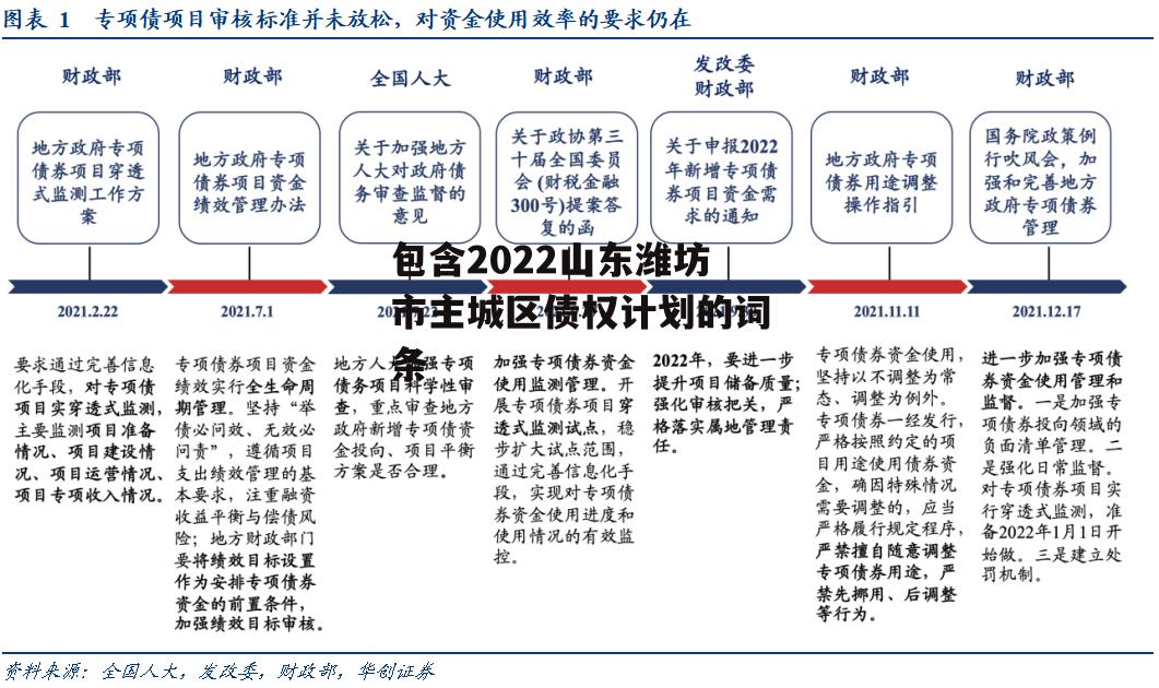 包含2022山东潍坊市主城区债权计划的词条