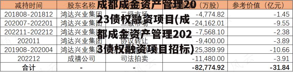 成都成金资产管理2023债权融资项目(成都成金资产管理2023债权融资项目招标)