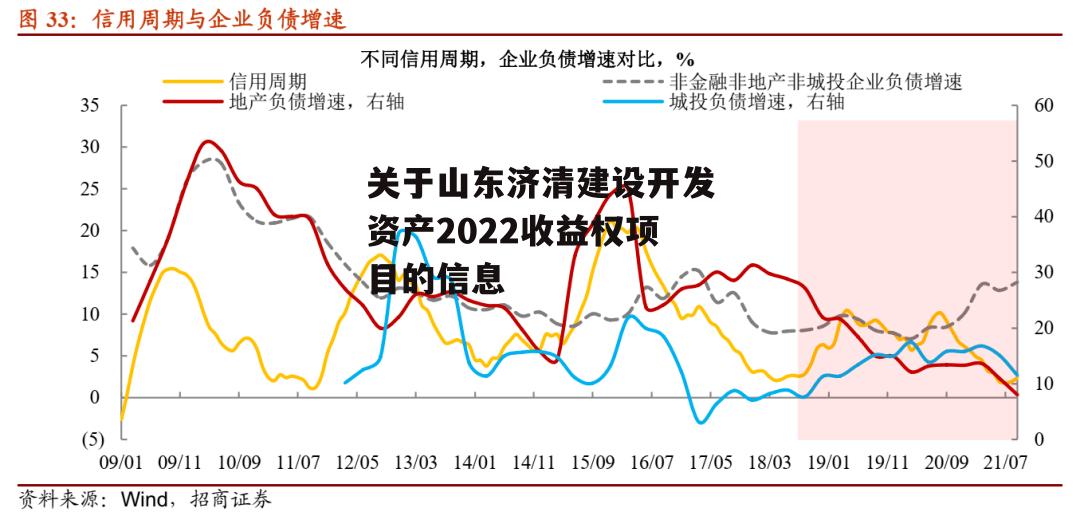 关于山东济清建设开发资产2022收益权项目的信息