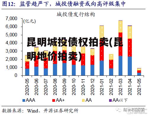 昆明城投债权拍卖(昆明地价拍卖)