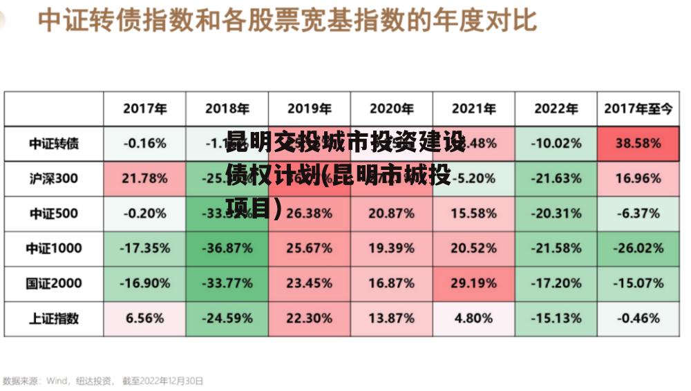 昆明交投城市投资建设债权计划(昆明市城投项目)