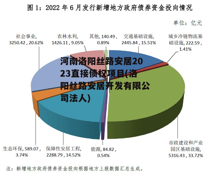 河南洛阳丝路安居2023直接债权项目(洛阳丝路安居开发有限公司法人)
