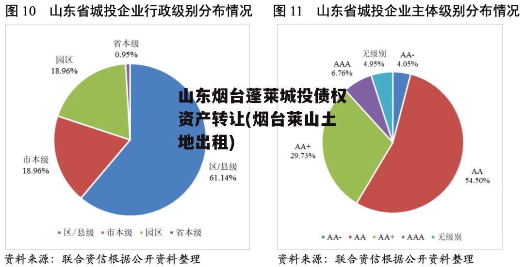 山东烟台蓬莱城投债权资产转让(烟台莱山土地出租)