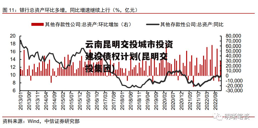 云南昆明交投城市投资建设债权计划(昆明交投集团)