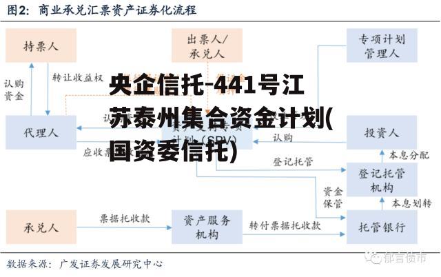 央企信托-441号江苏泰州集合资金计划(国资委信托)