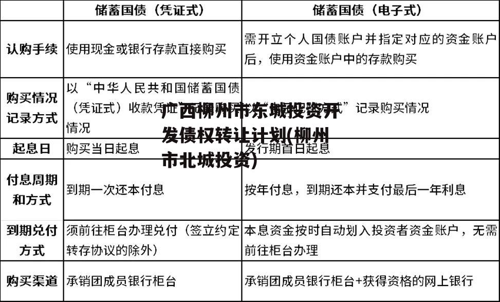 广西柳州市东城投资开发债权转让计划(柳州市北城投资)