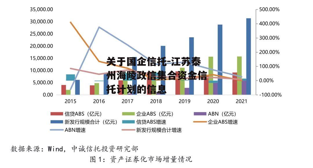 关于国企信托-江苏泰州海陵政信集合资金信托计划的信息